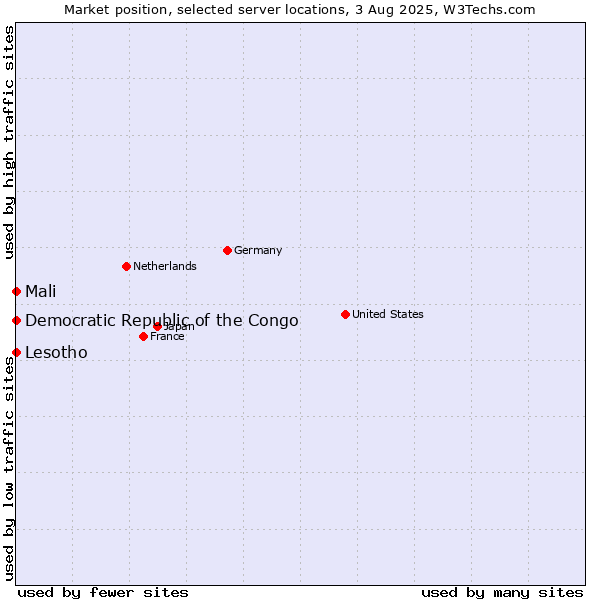 Market position of Mali vs. Lesotho vs. Democratic Republic of the Congo
