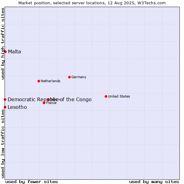 Market position of Malta vs. Lesotho vs. Democratic Republic of the Congo