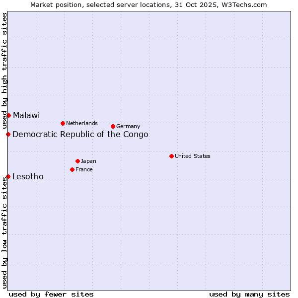 Market position of Malawi vs. Lesotho vs. Democratic Republic of the Congo