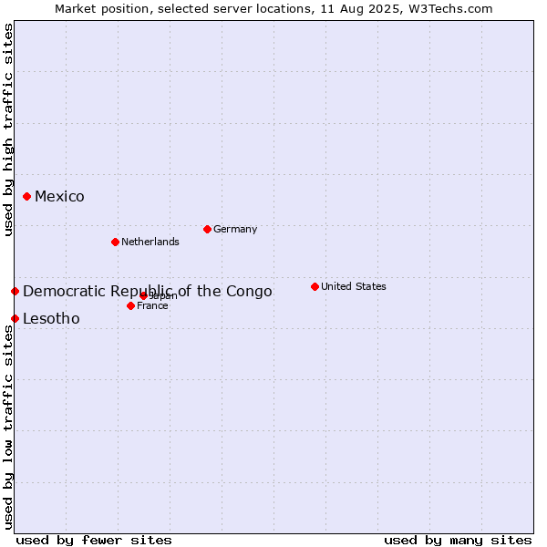 Market position of Mexico vs. Lesotho vs. Democratic Republic of the Congo