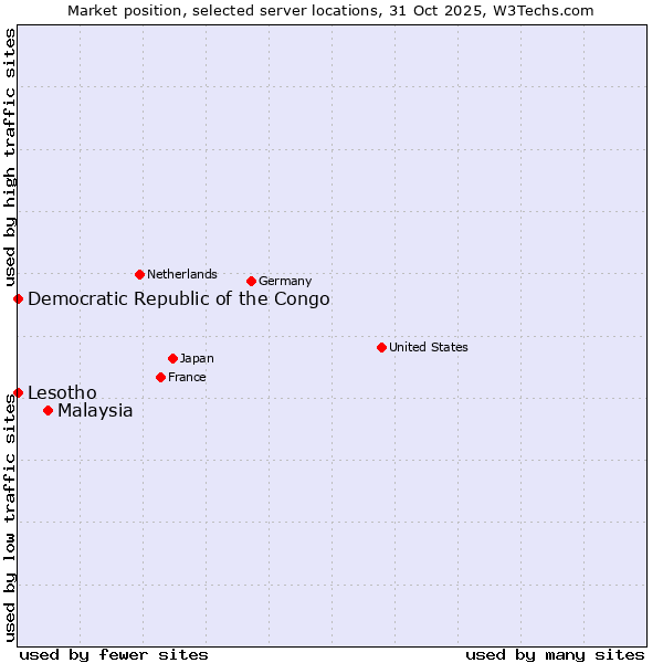 Market position of Malaysia vs. Lesotho vs. Democratic Republic of the Congo