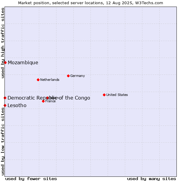 Market position of Mozambique vs. Lesotho vs. Democratic Republic of the Congo