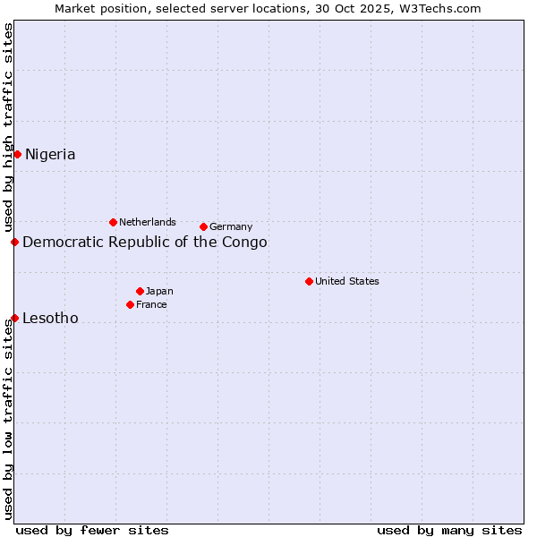 Market position of Nigeria vs. Lesotho vs. Democratic Republic of the Congo