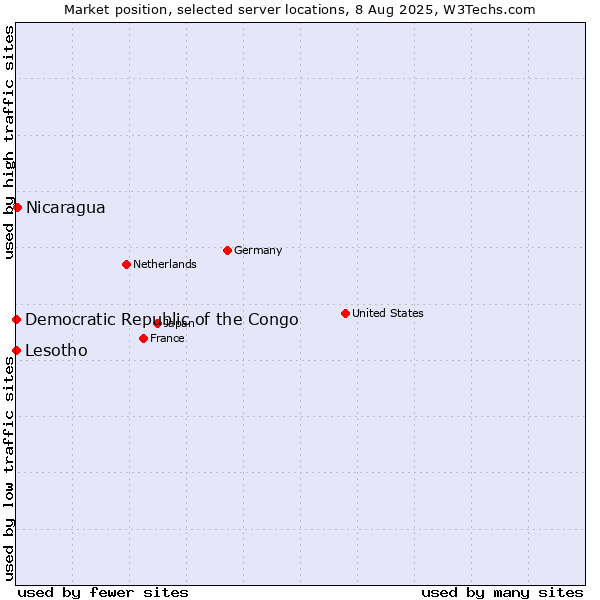 Market position of Nicaragua vs. Lesotho vs. Democratic Republic of the Congo