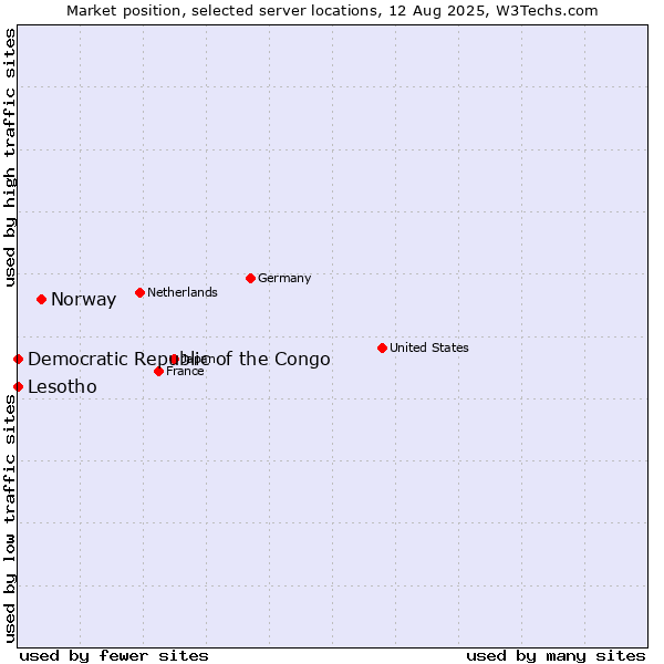 Market position of Norway vs. Lesotho vs. Democratic Republic of the Congo