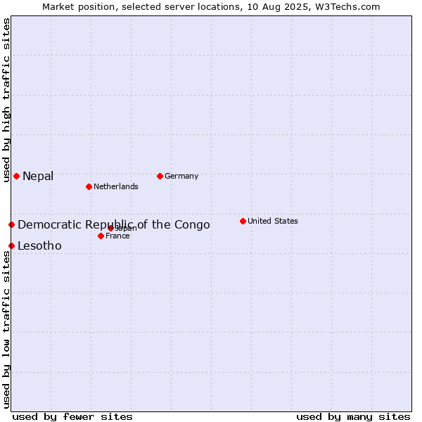 Market position of Nepal vs. Lesotho vs. Democratic Republic of the Congo