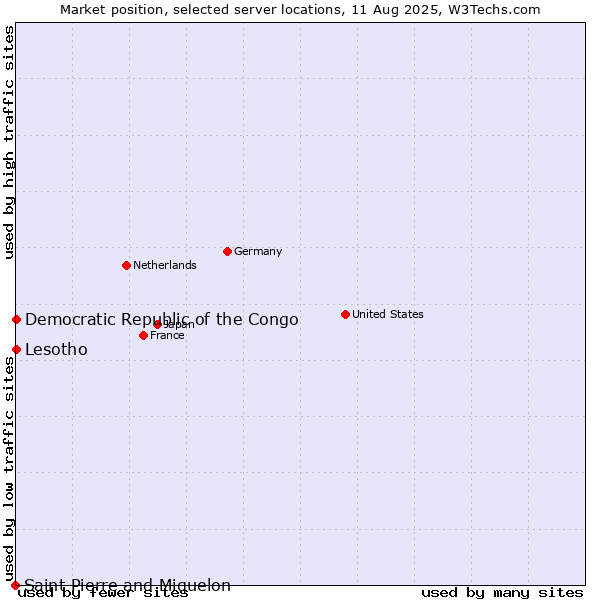 Market position of Lesotho vs. Democratic Republic of the Congo vs. Saint Pierre and Miquelon