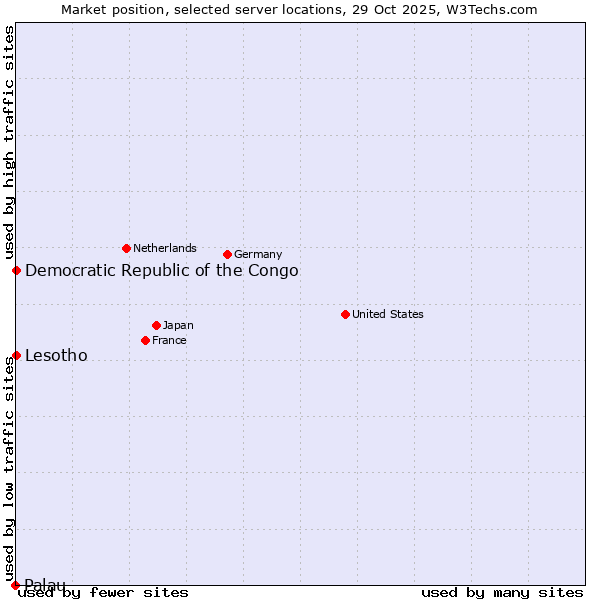 Market position of Lesotho vs. Democratic Republic of the Congo vs. Palau