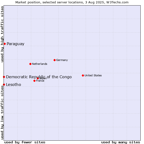 Market position of Paraguay vs. Lesotho vs. Democratic Republic of the Congo