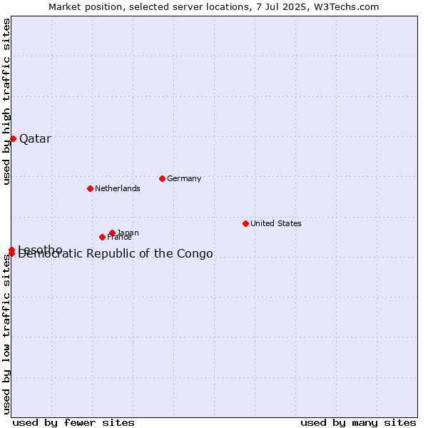 Market position of Qatar vs. Lesotho vs. Democratic Republic of the Congo