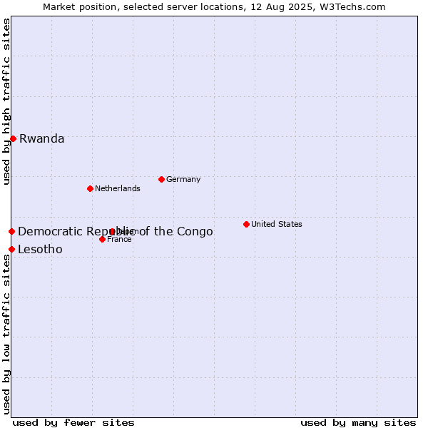 Market position of Rwanda vs. Lesotho vs. Democratic Republic of the Congo