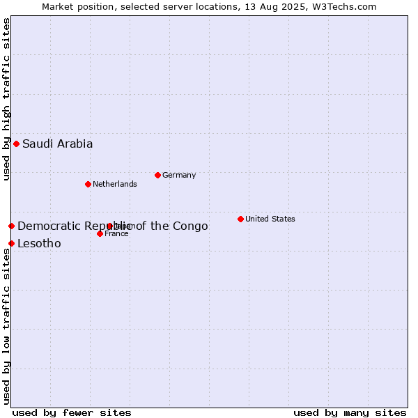 Market position of Saudi Arabia vs. Lesotho vs. Democratic Republic of the Congo