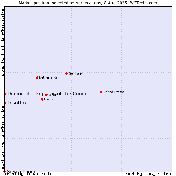 Market position of Lesotho vs. Democratic Republic of the Congo vs. Sierra Leone