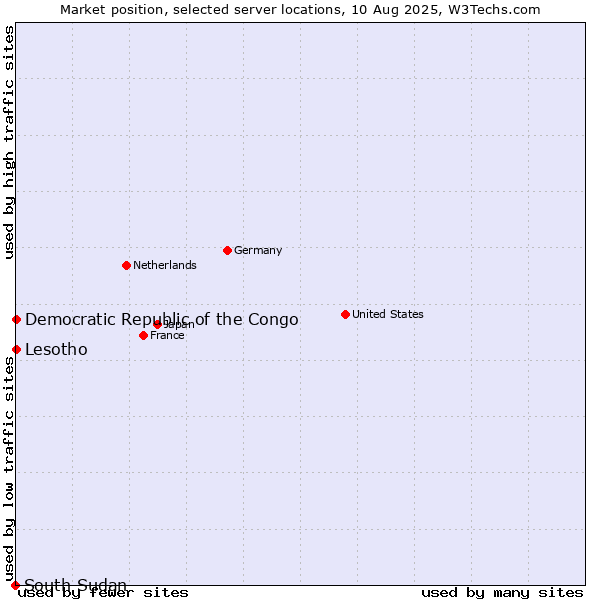 Market position of Lesotho vs. Democratic Republic of the Congo vs. South Sudan