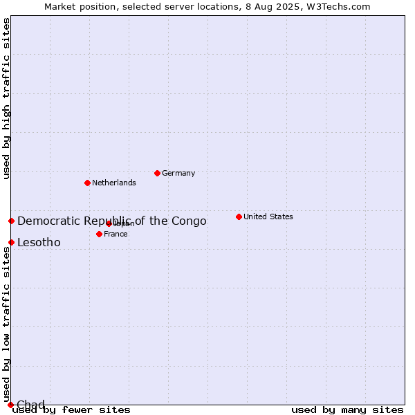 Market position of Lesotho vs. Democratic Republic of the Congo vs. Chad