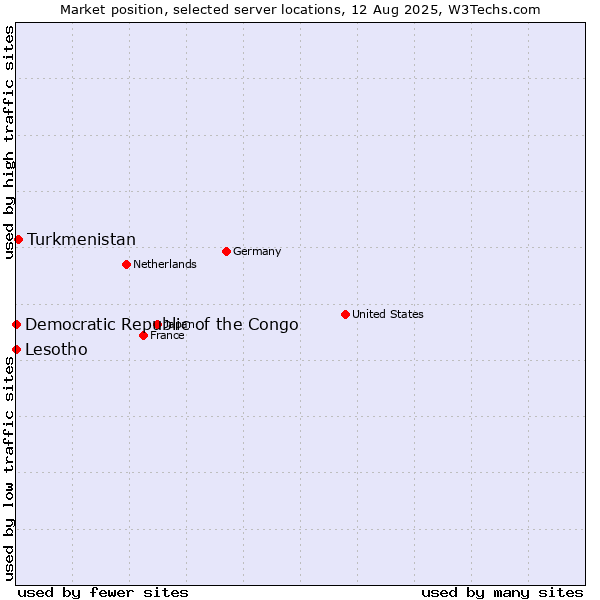 Market position of Turkmenistan vs. Lesotho vs. Democratic Republic of the Congo