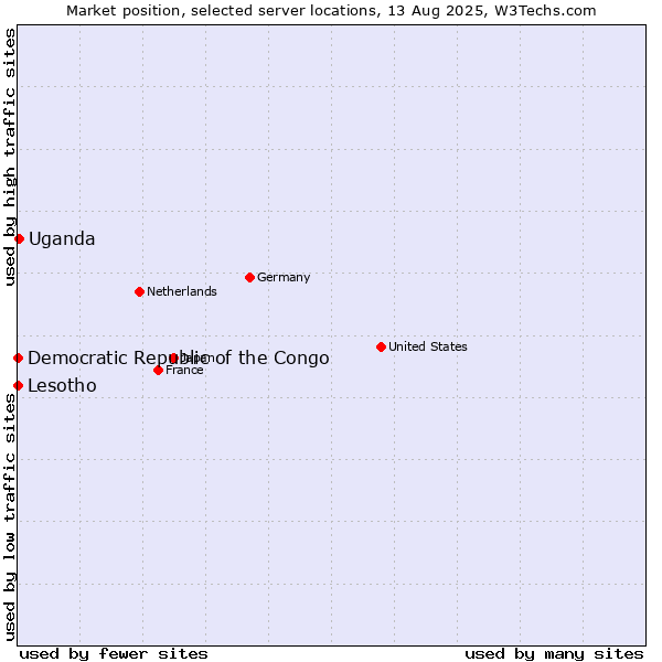Market position of Uganda vs. Lesotho vs. Democratic Republic of the Congo