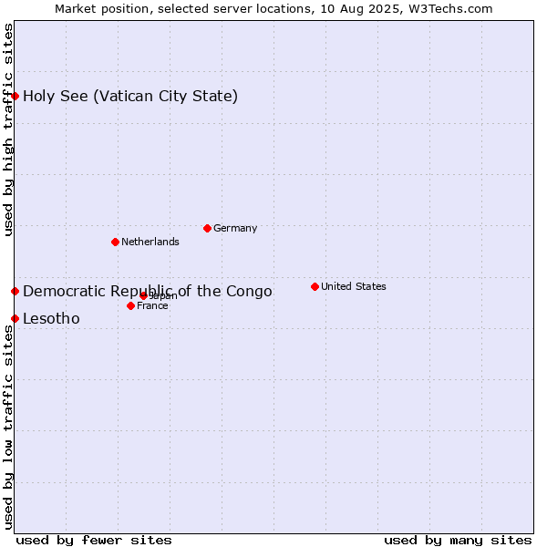 Market position of Holy See (Vatican City State) vs. Lesotho vs. Democratic Republic of the Congo