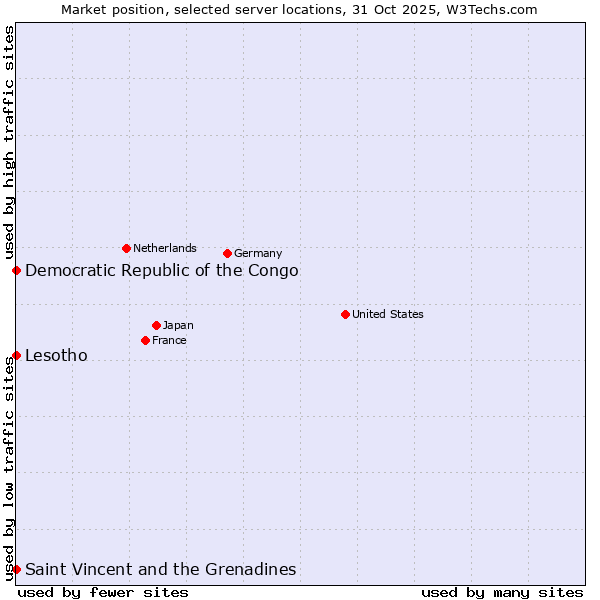 Market position of Lesotho vs. Saint Vincent and the Grenadines vs. Democratic Republic of the Congo