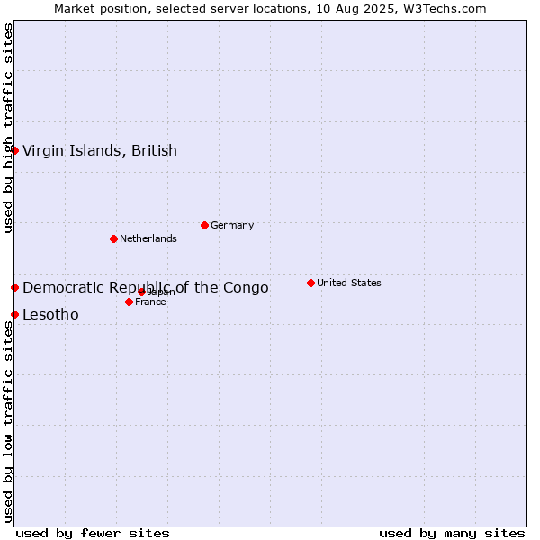 Market position of Virgin Islands, British vs. Lesotho vs. Democratic Republic of the Congo