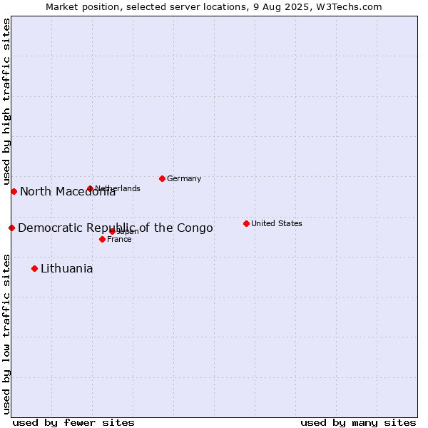 Market position of Lithuania vs. North Macedonia vs. Democratic Republic of the Congo