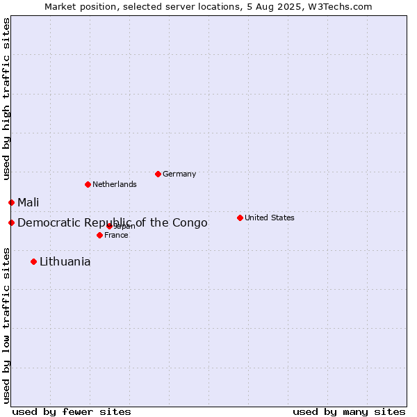 Market position of Lithuania vs. Mali vs. Democratic Republic of the Congo