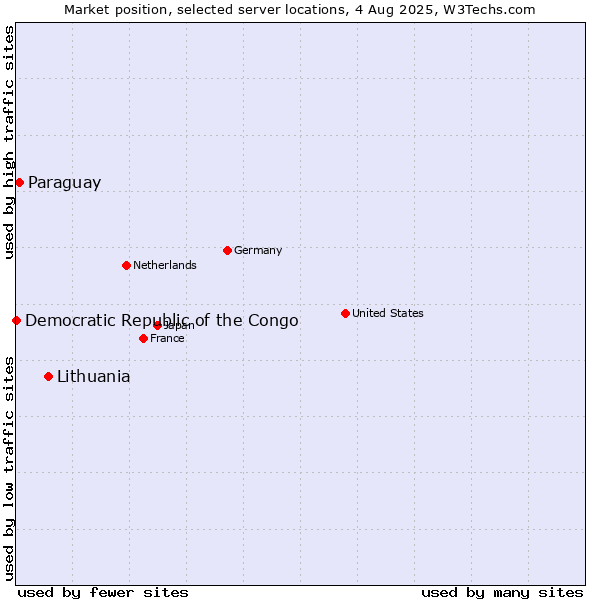 Market position of Lithuania vs. Paraguay vs. Democratic Republic of the Congo