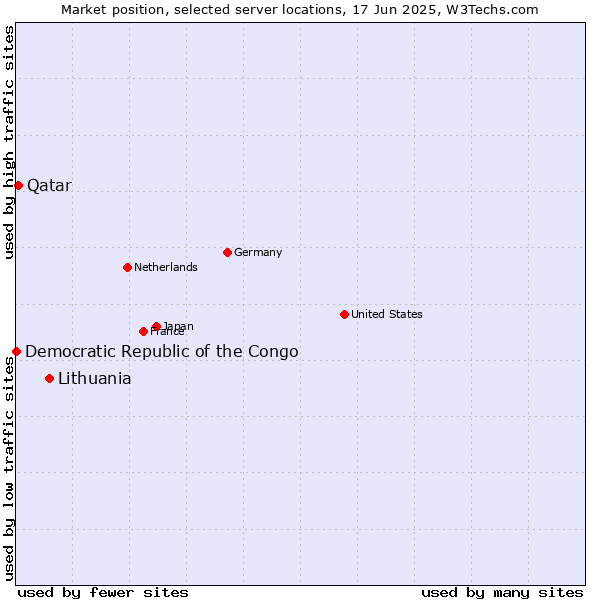 Market position of Lithuania vs. Qatar vs. Democratic Republic of the Congo