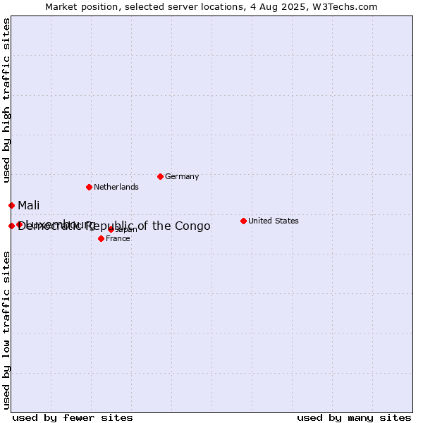 Market position of Luxembourg vs. Mali vs. Democratic Republic of the Congo