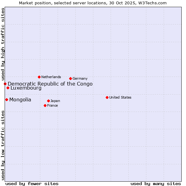 Market position of Luxembourg vs. Mongolia vs. Democratic Republic of the Congo