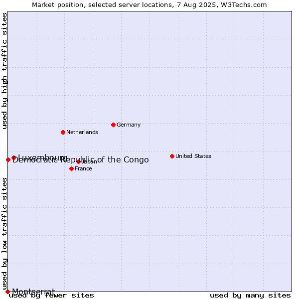 Market position of Luxembourg vs. Democratic Republic of the Congo vs. Montserrat