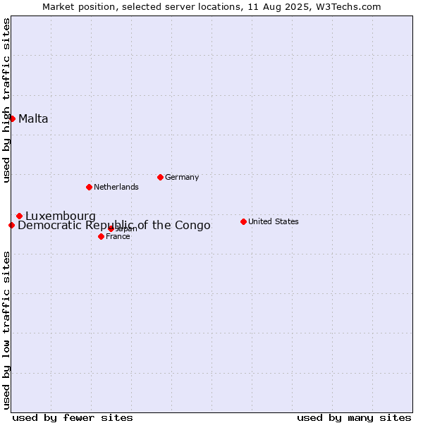 Market position of Luxembourg vs. Malta vs. Democratic Republic of the Congo