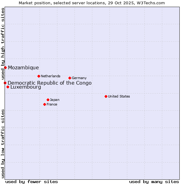 Market position of Luxembourg vs. Mozambique vs. Democratic Republic of the Congo