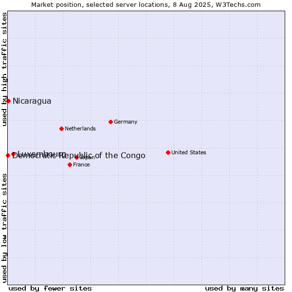 Market position of Luxembourg vs. Nicaragua vs. Democratic Republic of the Congo