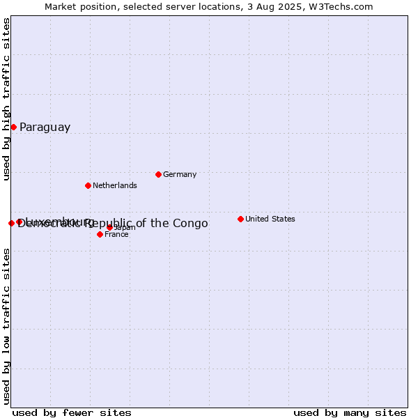 Market position of Luxembourg vs. Paraguay vs. Democratic Republic of the Congo