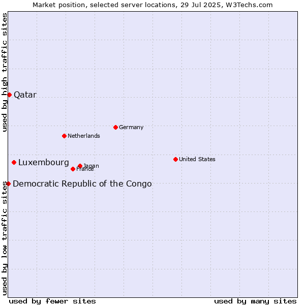 Market position of Luxembourg vs. Qatar vs. Democratic Republic of the Congo