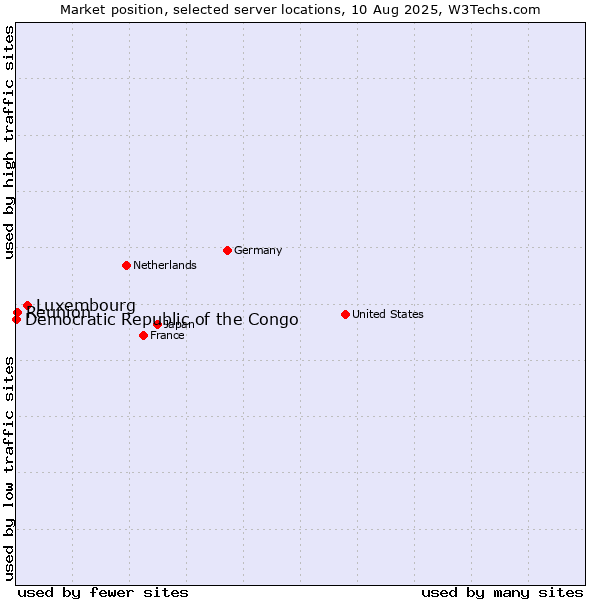 Market position of Luxembourg vs. Reunion vs. Democratic Republic of the Congo