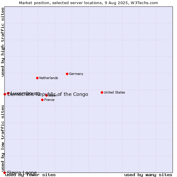 Market position of Luxembourg vs. Democratic Republic of the Congo vs. Sierra Leone