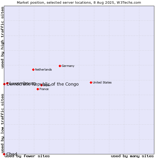 Market position of Luxembourg vs. Democratic Republic of the Congo vs. Chad