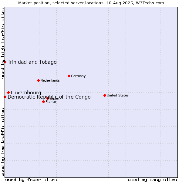 Market position of Luxembourg vs. Trinidad and Tobago vs. Democratic Republic of the Congo