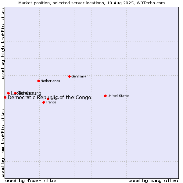 Market position of Taiwan vs. Luxembourg vs. Democratic Republic of the Congo