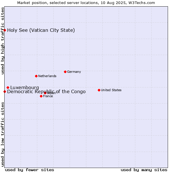 Market position of Luxembourg vs. Holy See (Vatican City State) vs. Democratic Republic of the Congo