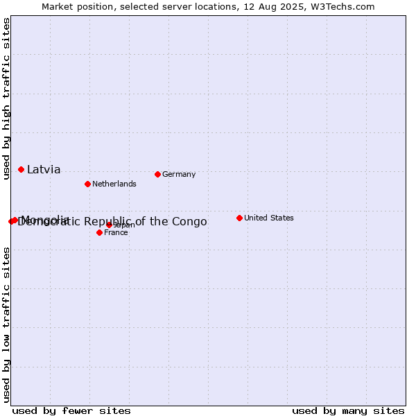 Market position of Latvia vs. Mongolia vs. Democratic Republic of the Congo