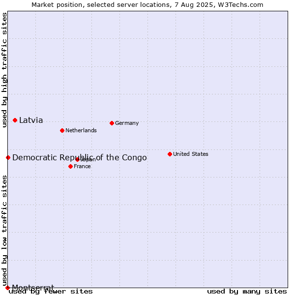 Market position of Latvia vs. Democratic Republic of the Congo vs. Montserrat