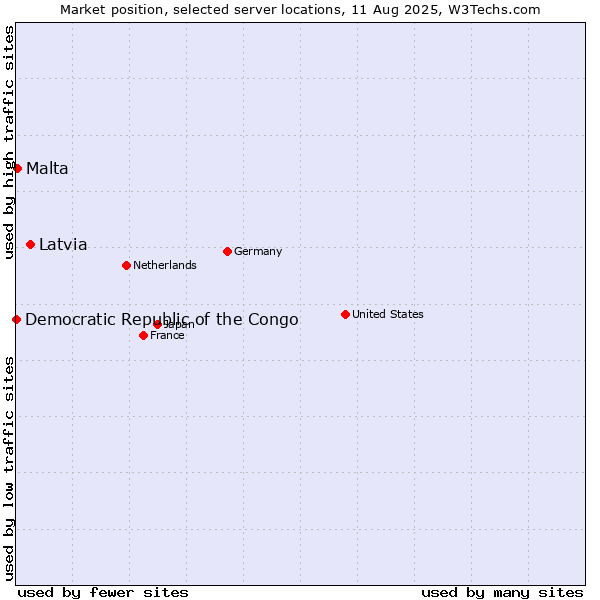 Market position of Latvia vs. Malta vs. Democratic Republic of the Congo