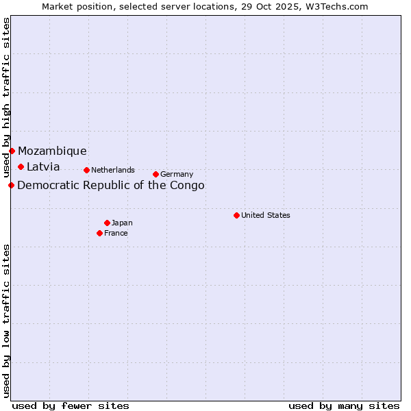 Market position of Latvia vs. Mozambique vs. Democratic Republic of the Congo