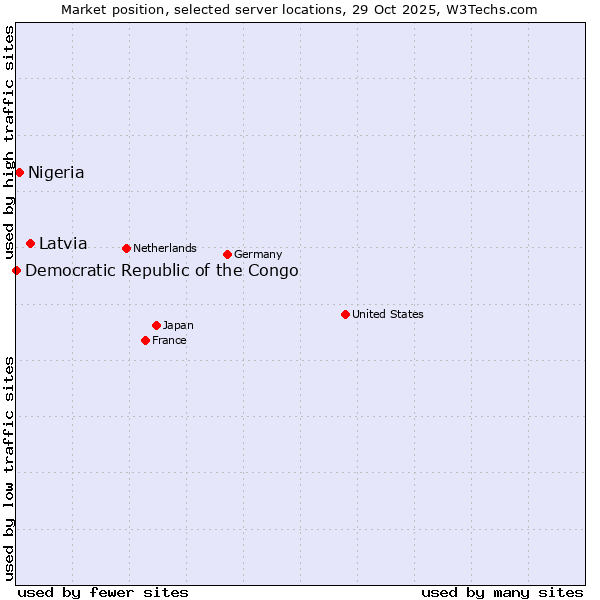 Market position of Latvia vs. Nigeria vs. Democratic Republic of the Congo