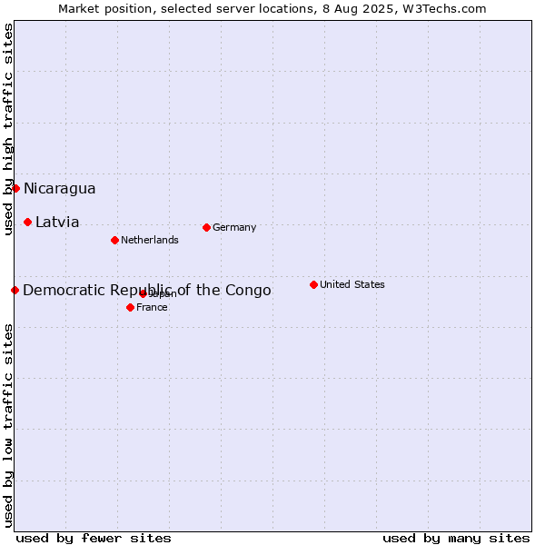 Market position of Latvia vs. Nicaragua vs. Democratic Republic of the Congo