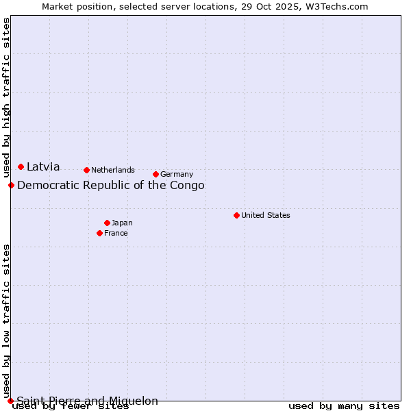 Market position of Latvia vs. Democratic Republic of the Congo vs. Saint Pierre and Miquelon