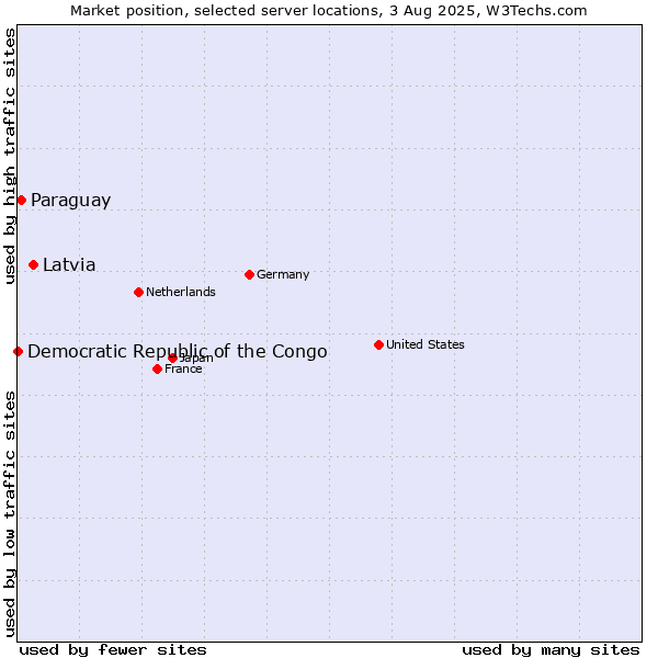 Market position of Latvia vs. Paraguay vs. Democratic Republic of the Congo